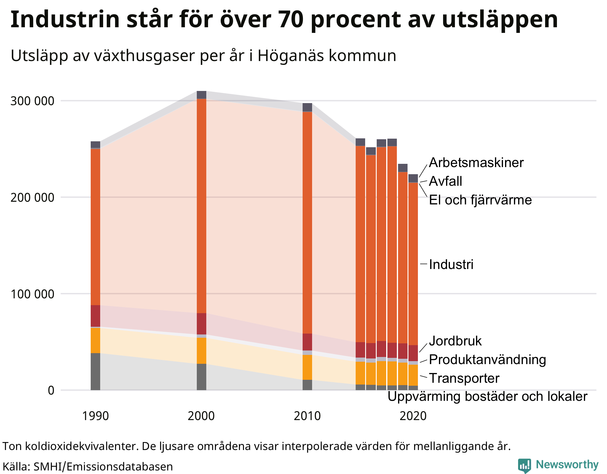 Utsläpp per sektor sedan 1990